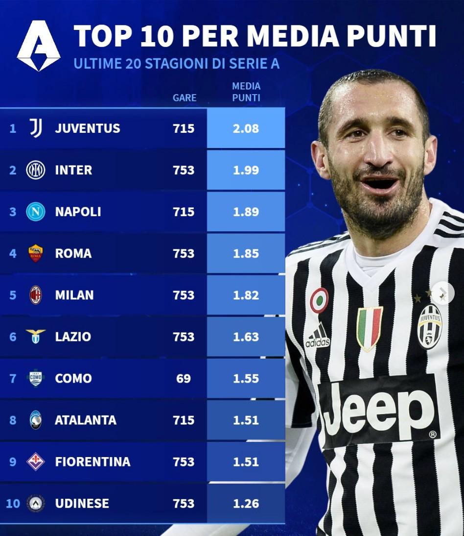 开云网页版中国官网-意甲近20年场均积分：尤文第1，国米第2，米兰仅位列第5