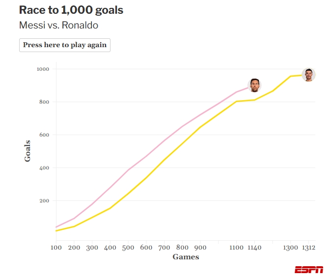 Kaiyun网页版-ESPN统计梅罗冲生涯千球进度图：梅西903球，C罗967球